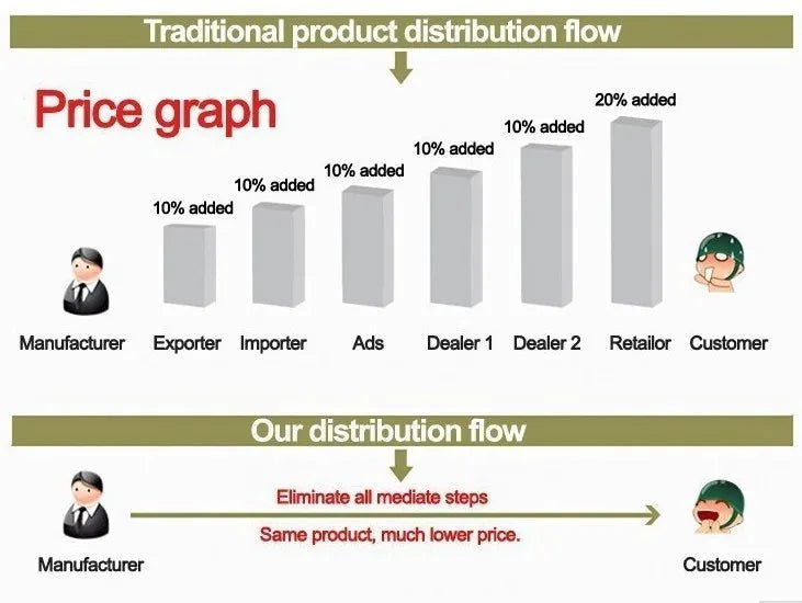 Comparison of traditional and direct product distribution flow. Highlights cost savings by eliminating intermediaries for lower consumer prices.