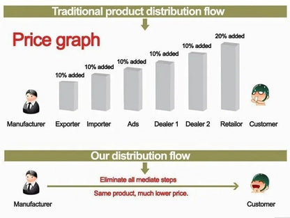Comparison of traditional and direct product distribution flow. Highlights cost savings by eliminating intermediaries for lower consumer prices.